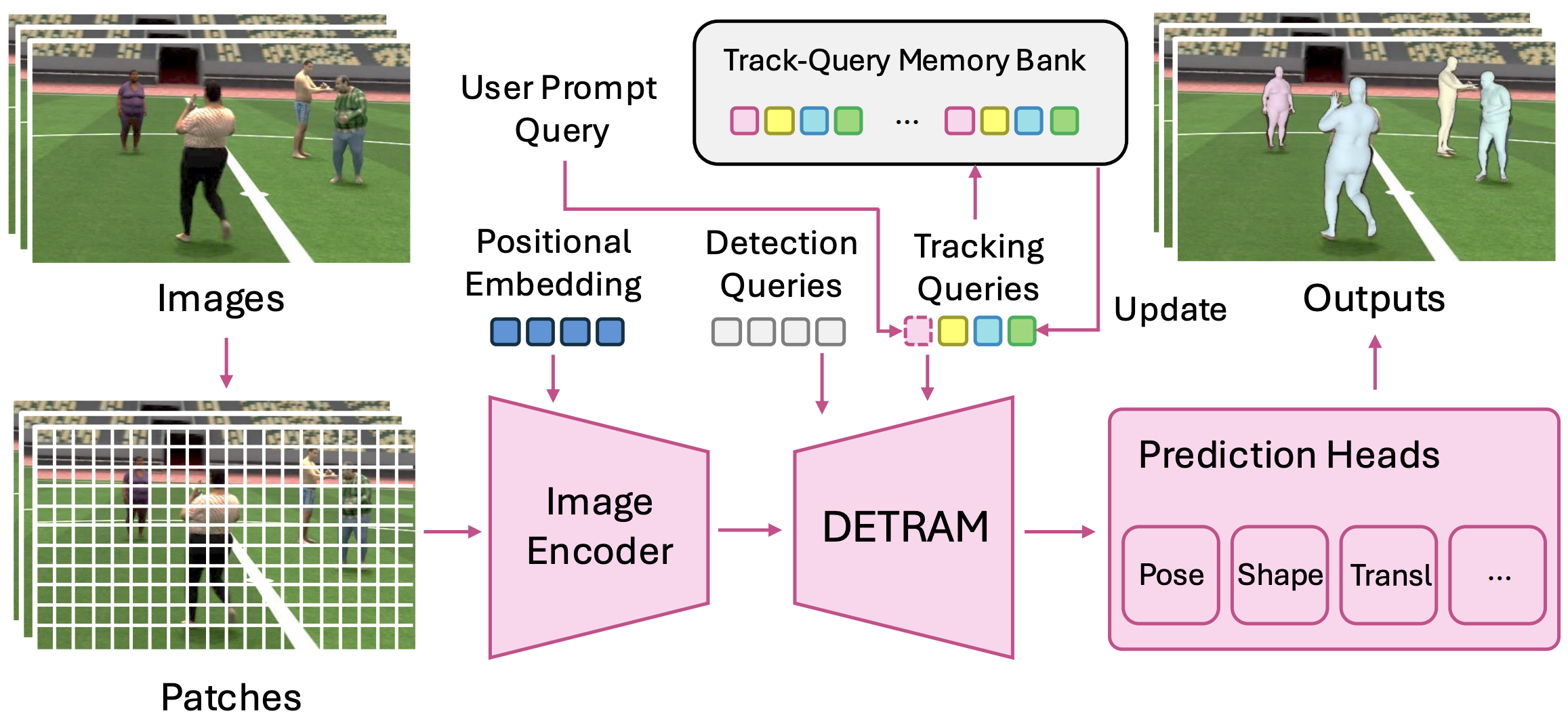 DETRAM: End-to-end DEtection, Tracking and Recovery of HumAn Meshes